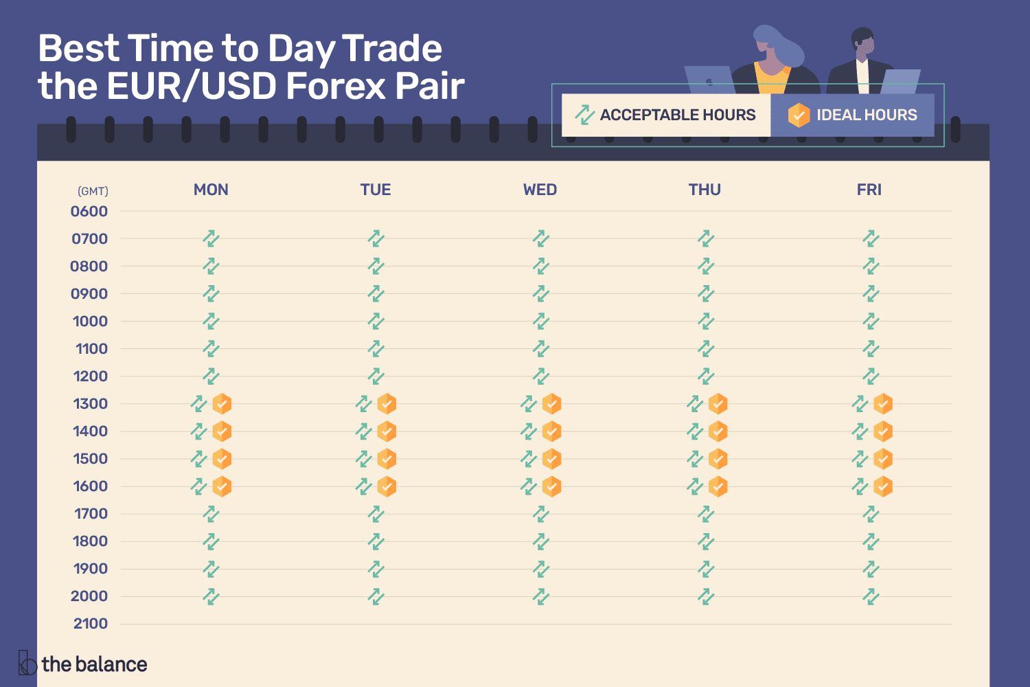 Currency Pairs As Per Preferred Times