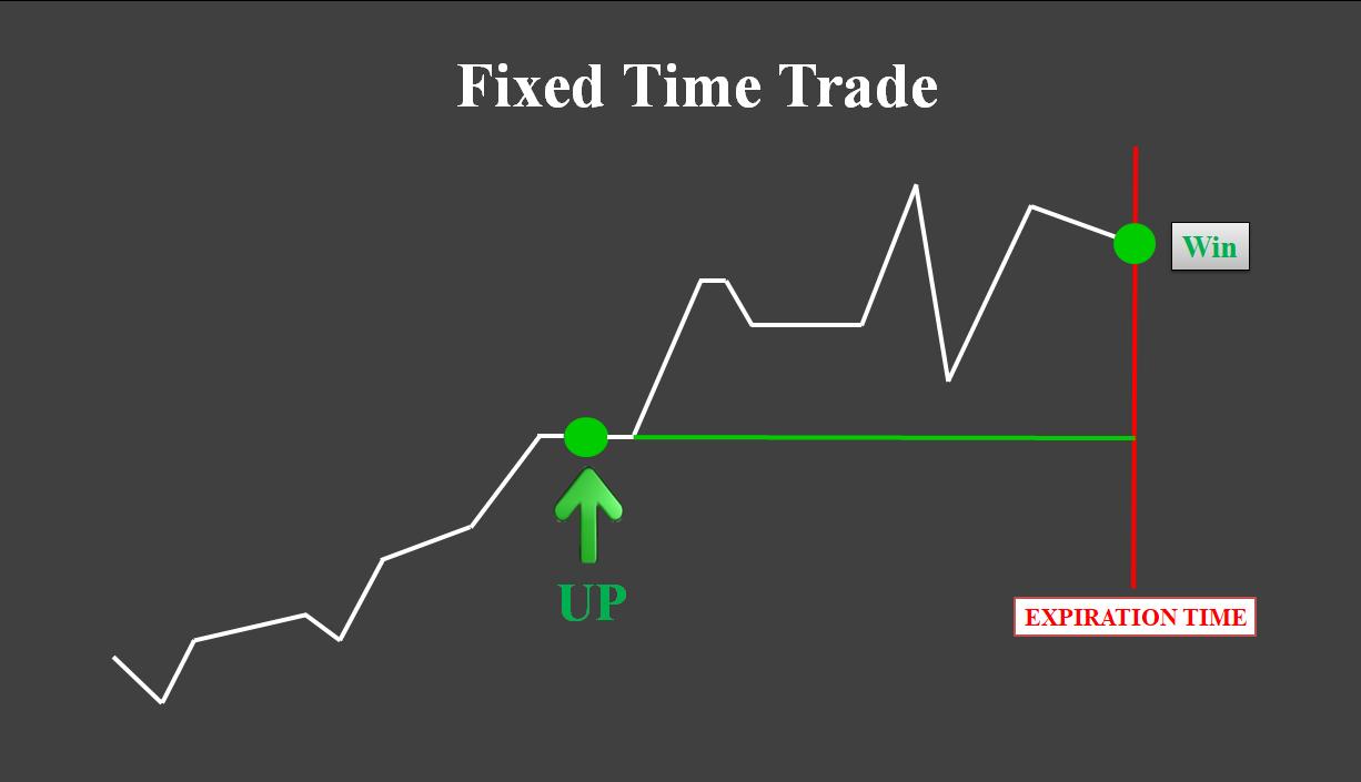 Fixed Time Trading Strategies